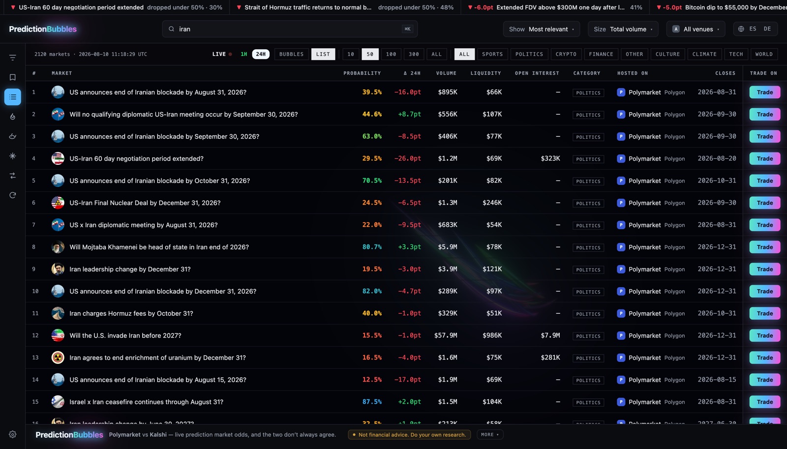 PredictionBubbles list view filtered to Iran:
           short-dated markets moved double digits in 24 hours while
           long-dated markets barely changed